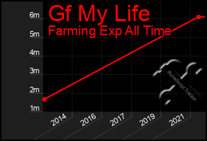 Total Graph of Gf My Life