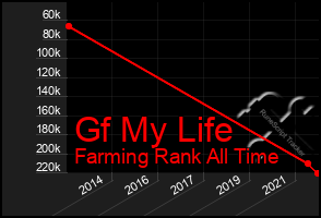 Total Graph of Gf My Life