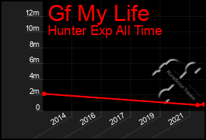 Total Graph of Gf My Life