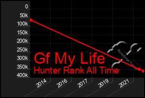 Total Graph of Gf My Life