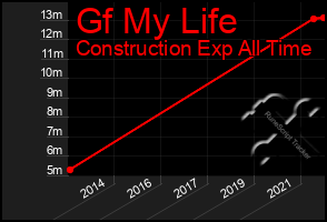 Total Graph of Gf My Life