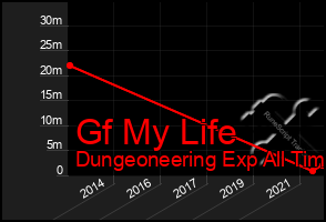 Total Graph of Gf My Life