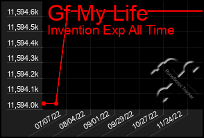 Total Graph of Gf My Life