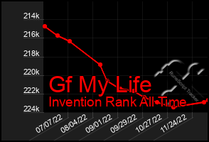 Total Graph of Gf My Life