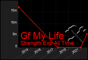 Total Graph of Gf My Life