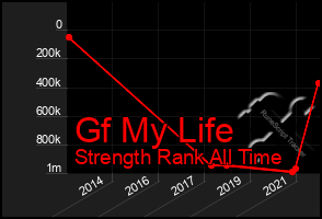 Total Graph of Gf My Life