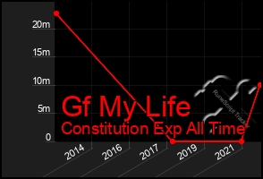 Total Graph of Gf My Life