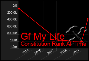 Total Graph of Gf My Life