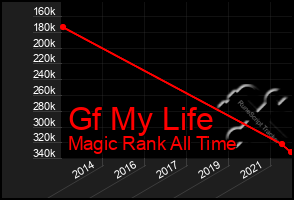 Total Graph of Gf My Life