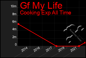 Total Graph of Gf My Life