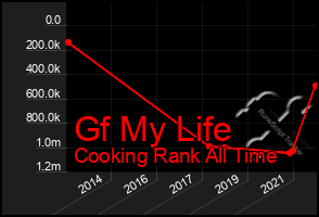 Total Graph of Gf My Life