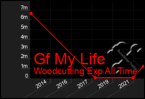 Total Graph of Gf My Life