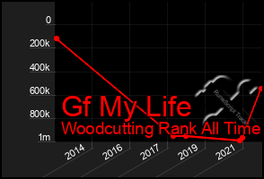 Total Graph of Gf My Life