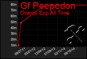 Total Graph of Gf Peepedon