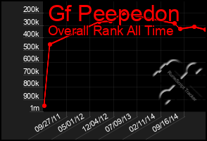 Total Graph of Gf Peepedon