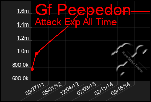 Total Graph of Gf Peepedon