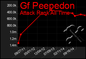 Total Graph of Gf Peepedon