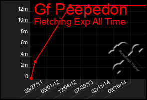 Total Graph of Gf Peepedon