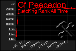 Total Graph of Gf Peepedon