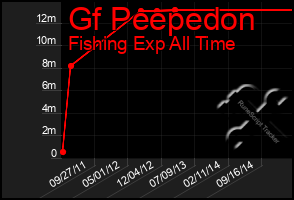 Total Graph of Gf Peepedon