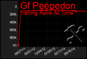 Total Graph of Gf Peepedon