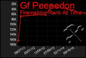 Total Graph of Gf Peepedon