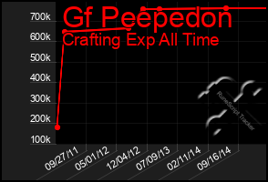 Total Graph of Gf Peepedon