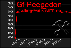 Total Graph of Gf Peepedon