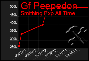 Total Graph of Gf Peepedon