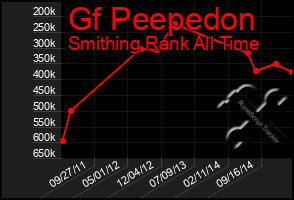 Total Graph of Gf Peepedon