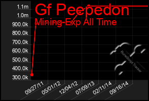 Total Graph of Gf Peepedon