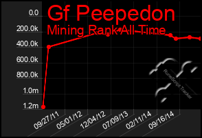 Total Graph of Gf Peepedon