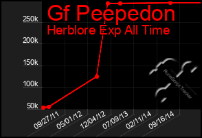 Total Graph of Gf Peepedon