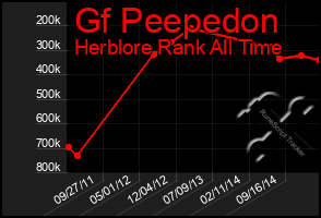 Total Graph of Gf Peepedon