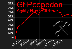 Total Graph of Gf Peepedon