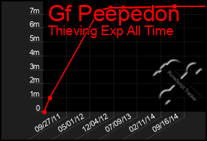 Total Graph of Gf Peepedon