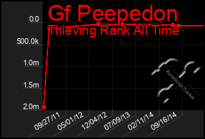 Total Graph of Gf Peepedon