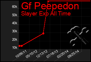 Total Graph of Gf Peepedon