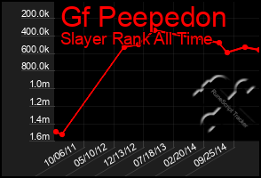 Total Graph of Gf Peepedon