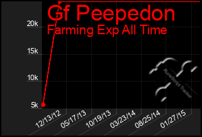 Total Graph of Gf Peepedon