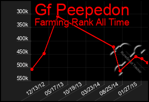 Total Graph of Gf Peepedon