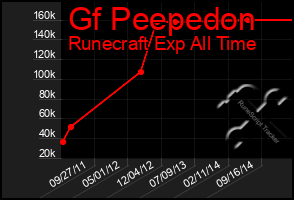 Total Graph of Gf Peepedon