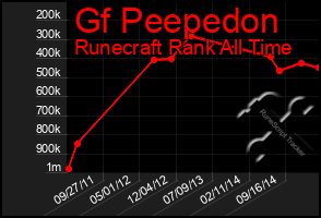 Total Graph of Gf Peepedon