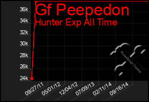 Total Graph of Gf Peepedon