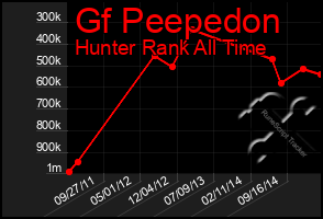 Total Graph of Gf Peepedon