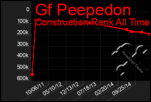 Total Graph of Gf Peepedon