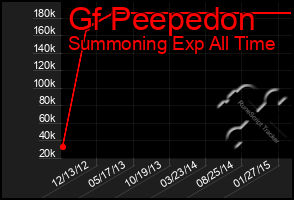 Total Graph of Gf Peepedon