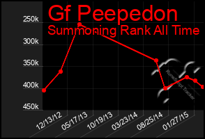 Total Graph of Gf Peepedon