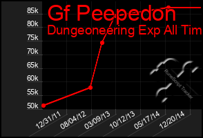 Total Graph of Gf Peepedon