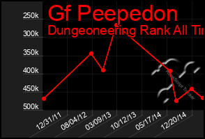 Total Graph of Gf Peepedon